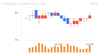 ワイズホールディングス(5955)の日足チャート