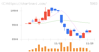 イワブチ(5983)の日足チャート