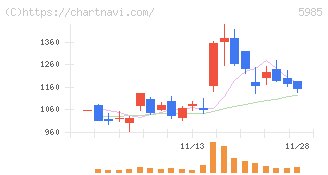 サンコール(5985)の日足チャート