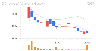 オーネックス(5987)の日足チャート