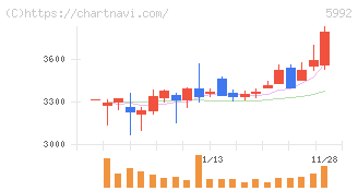 中央発條(5992)の日足チャート