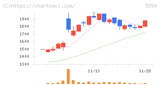 ファインシンター(5994)の日足チャート