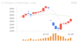 アドバネクス(5998)の日足チャート
