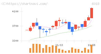 阪神内燃機工業(6018)の日足チャート