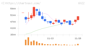 赤阪鐵工所(6022)の日足チャート