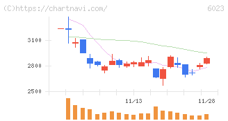 ダイハツインフィニアース(6023)の日足チャート