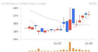 アトラグループ(6029)の日足チャート