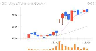 日本動物高度医療センター(6039)の日足チャート