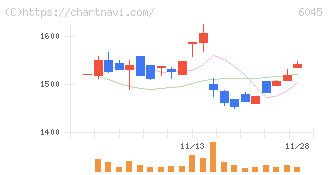 レントラックス(6045)の日足チャート