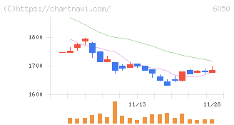 イー・ガーディアン(6050)の日足チャート