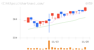 ウチヤマホールディングス(6059)の日足チャート