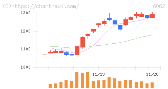 チャーム・ケア・コーポレーション(6062)の日足チャート