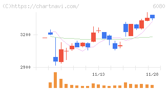 Ｍ＆Ａキャピタルパートナーズ(6080)の日足チャート