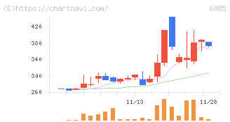 アーキテクツ・スタジオ・ジャパン(6085)の日足チャート