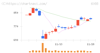 シグマクシス・ホールディングス(6088)の日足チャート