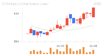 エンバイオ・ホールディングス(6092)の日足チャート