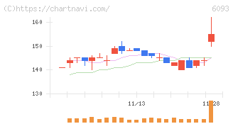 エスクロー・エージェント・ジャパン(6093)の日足チャート