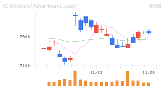 リクルートホールディングス(6098)の日足チャート