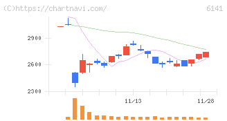ＤＭＧ森精機(6141)の日足チャート