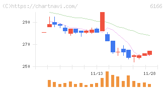 中村超硬(6166)の日足チャート
