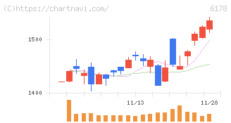 日本郵政(6178)の日足チャート