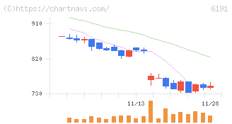 エアトリ(6191)の日足チャート
