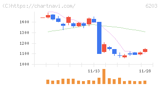 豊和工業(6203)の日足チャート