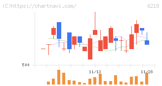 エンシュウ(6218)の日足チャート