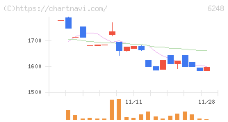 横田製作所(6248)の日足チャート