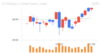 やまびこ(6250)の日足チャート