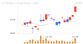 平田機工(6258)の日足チャート