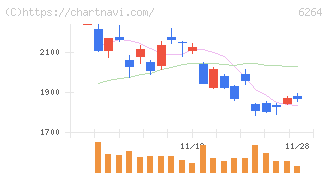 マルマエ(6264)の日足チャート