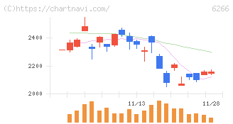タツモ(6266)の日足チャート