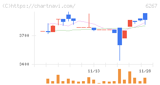 ゼネラルパッカー(6267)の日足チャート