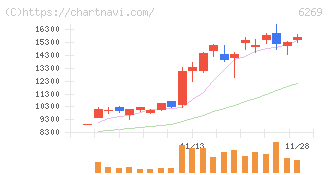 三井海洋開発(6269)の日足チャート
