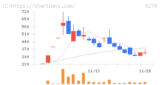 シリウスビジョン(6276)の日足チャート