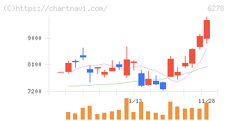 ユニオンツール(6278)の日足チャート