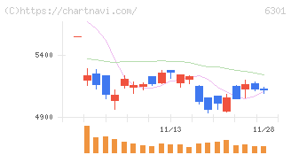 コマツ(6301)の日足チャート