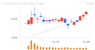 住友重機械工業(6302)の日足チャート