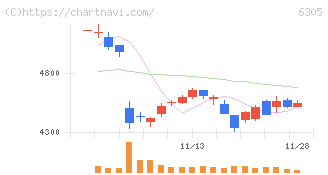 日立建機(6305)の日足チャート