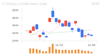 ＴＯＷＡ(6315)の日足チャート