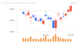 ハーモニック・ドライブ・システムズ(6324)の日足チャート