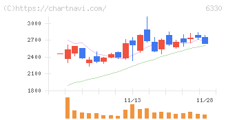 東洋エンジニアリング(6330)の日足チャート