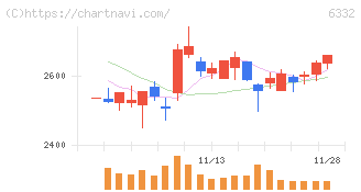 月島ホールディングス(6332)の日足チャート