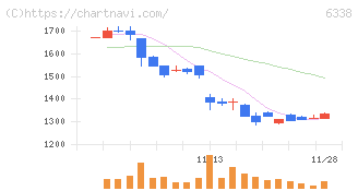 タカトリ(6338)の日足チャート