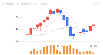 フリージア・マクロス(6343)の日足チャート