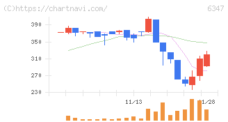 プラコー(6347)の日足チャート