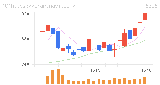 日本ギア工業(6356)の日足チャート