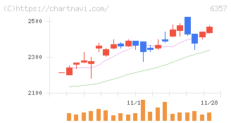 三精テクノロジーズ(6357)の日足チャート