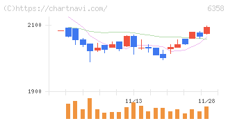 酒井重工業(6358)の日足チャート